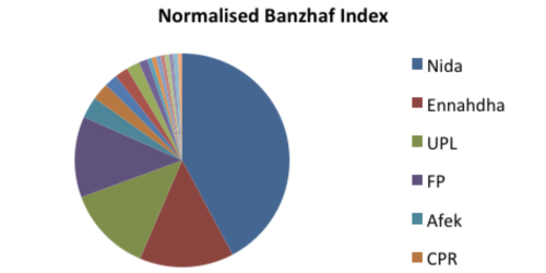 Banzhaf Index 7