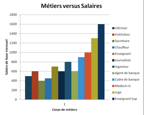 Métiers versus salaires