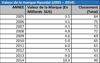 Hyundai-classement