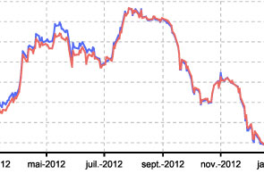 Bourse de Tunis : Le Tunindex en repli de 0,11%