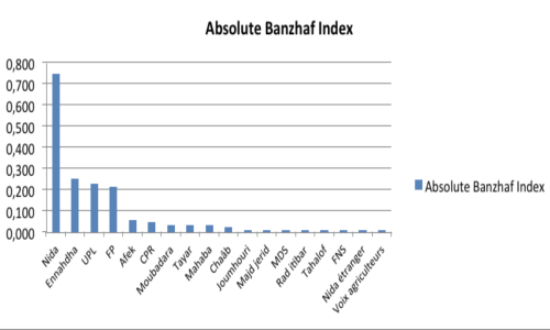 Indice du pouvoir Banzhaf 6
