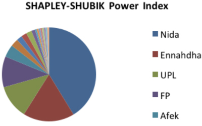 Parti Indice Shapley 5