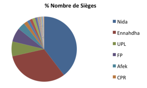 Representativite des partis 3