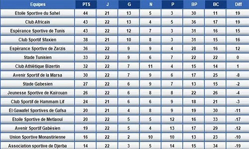 Classement 22e journée