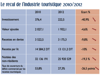 Le-recul-du-tourisme-tunisien