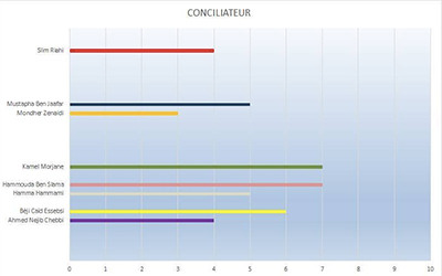 Conciliateur