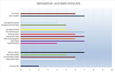 Instigateur-autocrate